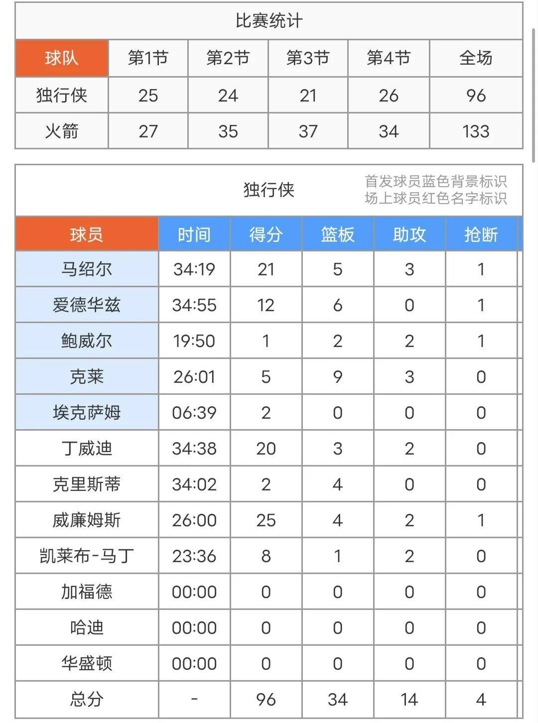  穆古鲁扎赛事官方发布大胜新规，独行侠争议不断！